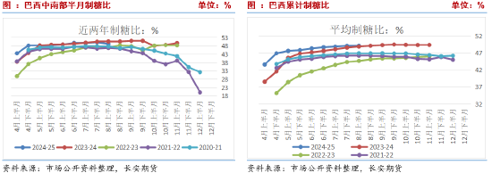 长安期货刘琳：基本面变化不大，中短期糖价或回归震荡  第4张