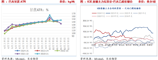 长安期货刘琳：基本面变化不大，中短期糖价或回归震荡  第5张