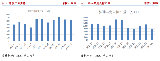 长安期货刘琳：基本面变化不大，中短期糖价或回归震荡