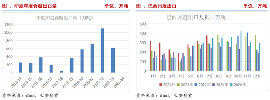 长安期货刘琳：基本面变化不大，中短期糖价或回归震荡  第7张