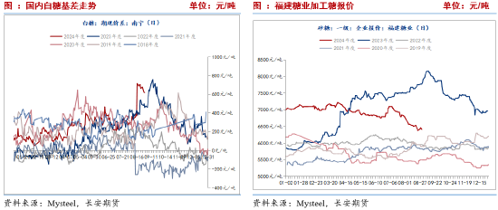 长安期货刘琳：基本面变化不大，中短期糖价或回归震荡  第11张