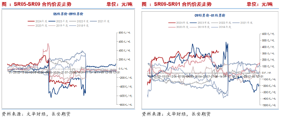 长安期货刘琳：基本面变化不大，中短期糖价或回归震荡  第12张