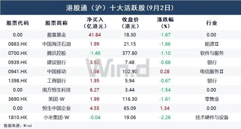 南向资金，大举买入  第6张