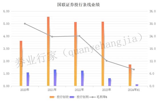 国联证券：中信系大佬掌舵，上市四年业绩触底