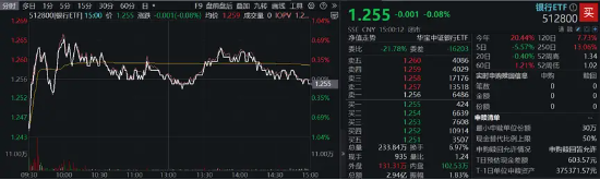 A股加速寻底，银行全力“反击”，银行ETF（512800）盘中上探0.8%！高股息顽强护盘，价值ETF跑赢沪指！