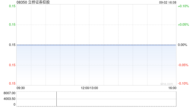 立桥证券控股拟发行1.6亿股认购股份 净筹约3800万港元