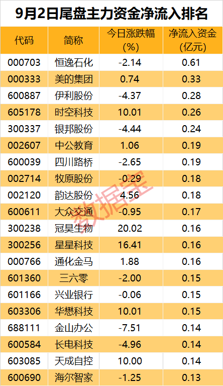 主力资金丨又火了？银行板块获逆市加仓