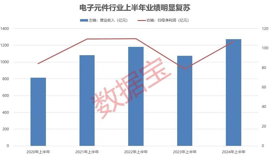 最新数据亮了，科技板块拐点向上！AI浪潮拉动需求，两大行业显著复苏，净利增速王出现  第5张