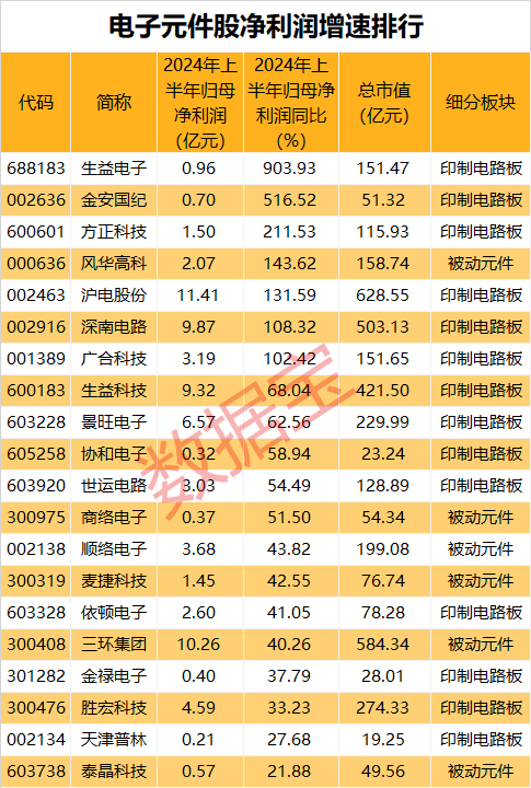 最新数据亮了，科技板块拐点向上！AI浪潮拉动需求，两大行业显著复苏，净利增速王出现