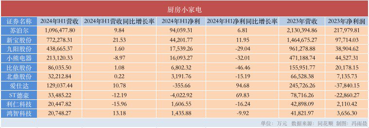 小家电晒半年成绩单：飞科、小熊净利锐减，石头科技加速追赶科沃斯  第1张