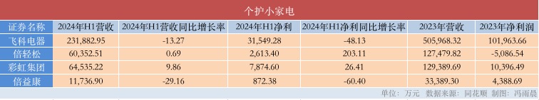 小家电晒半年成绩单：飞科、小熊净利锐减，石头科技加速追赶科沃斯  第3张