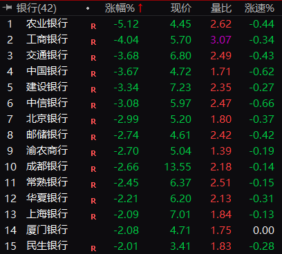 A股突传重磅！国内降息概率大增！银行股集体下跌