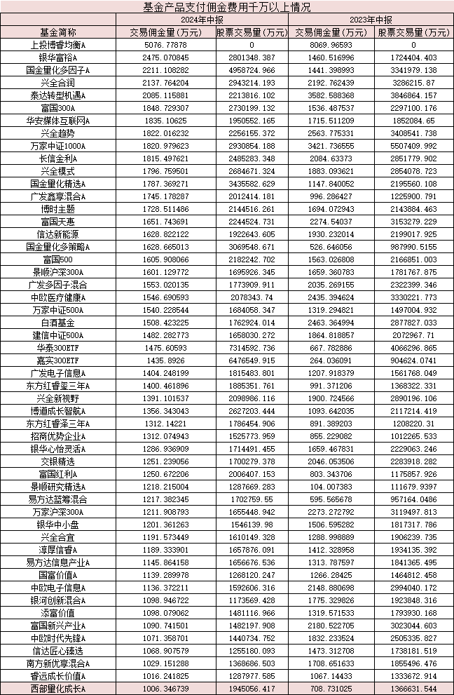 2024中报聚焦：基金公司佣金降三成至66.18亿！富国易方达等七巨头超2亿，52只产品佣金千万+（附表）