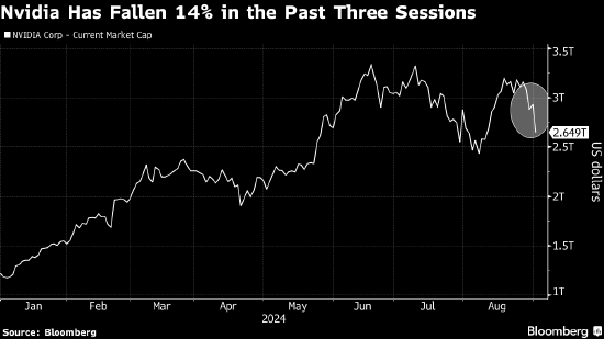 半导体股集体跳水 业界老大英伟达市值创纪录蒸发2790亿美元