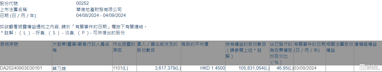 信地产财务(00252.HK)获执行董事、主席兼董事总经理蔡乃端增持361.74万股