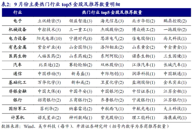 中报季后A股怎么买？券商9月金股电子权重第一，比亚迪最热