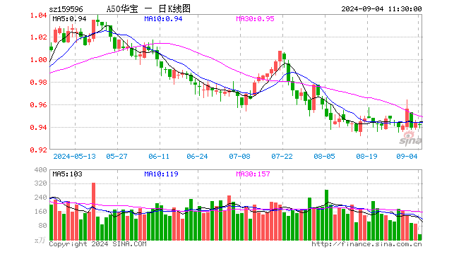 “金九银十”提振经济预期！A50ETF华宝（159596）半日成交额突破2700万