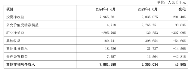 银行股上半年非息收入重回8000亿元却“喜忧参半”：七成A股上市银行投资收益上扬 但多数机构中收“缩水”了