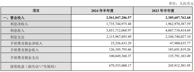 银行股上半年非息收入重回8000亿元却“喜忧参半”：七成A股上市银行投资收益上扬 但多数机构中收“缩水”了