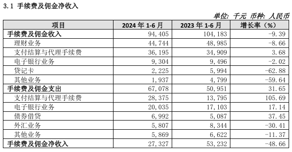 银行股上半年非息收入重回8000亿元却“喜忧参半”：七成A股上市银行投资收益上扬 但多数机构中收“缩水”了