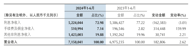 银行股上半年非息收入重回8000亿元却“喜忧参半”：七成A股上市银行投资收益上扬 但多数机构中收“缩水”了