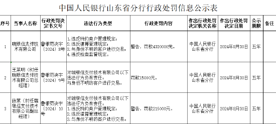 瑞银信支付被罚432万元：因违反特约商户管理规定等四项行为违法