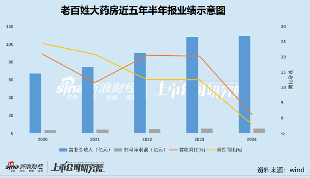 老百姓利润首次同比下降 坪效、净资产收益率创新低营运效率低于可比企业 | 医药半年报