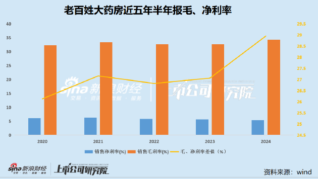 老百姓利润首次同比下降 坪效、净资产收益率创新低营运效率低于可比企业 | 医药半年报