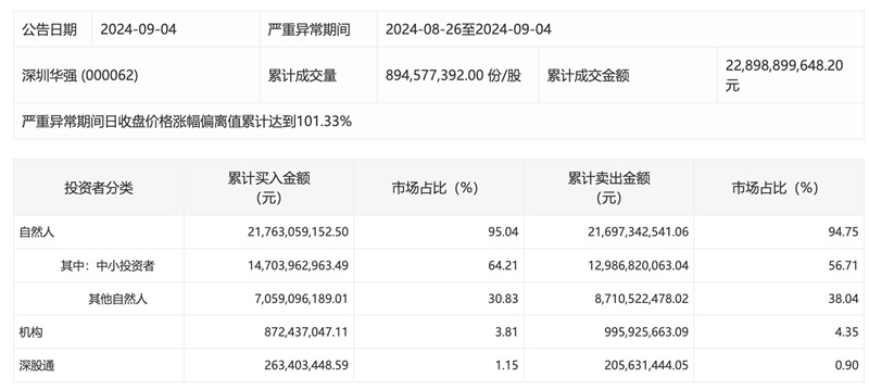 15天14板深圳华强：股价短期涨幅较大，存在市场情绪过热风险