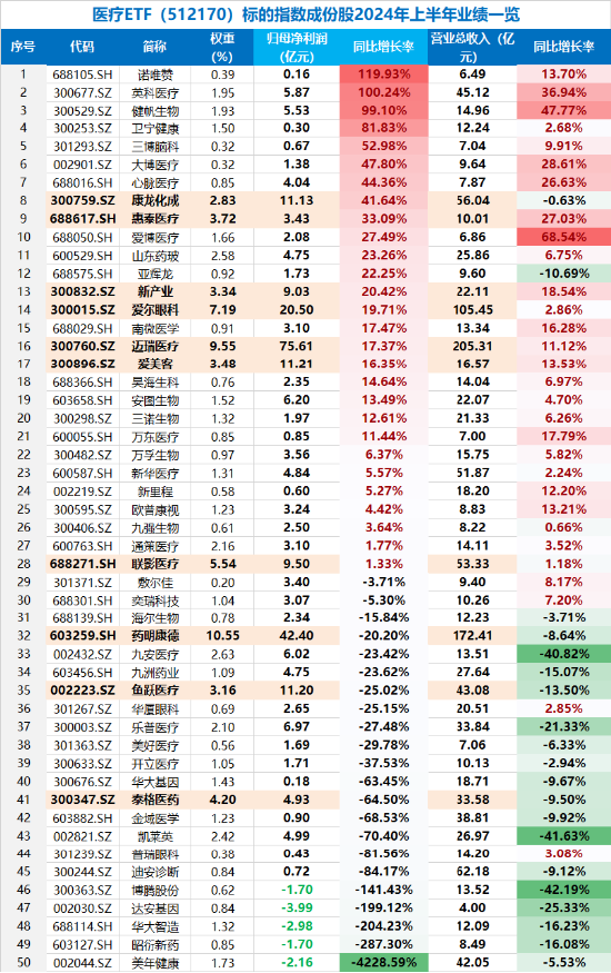 预期演绎？医疗ETF（512170）逆市涨超1%，跑赢72%成份股！机构：医疗板块业绩底或已现，看好下半年复苏