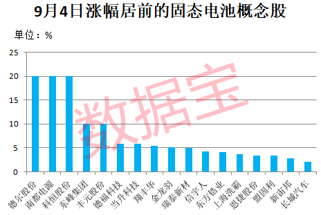 油价巨震，两大龙头跳空低开！全固态电池有新突破，能量密度提升1倍以上，机构扎堆关注这些概念股