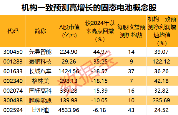 油价巨震，两大龙头跳空低开！全固态电池有新突破，能量密度提升1倍以上，机构扎堆关注这些概念股