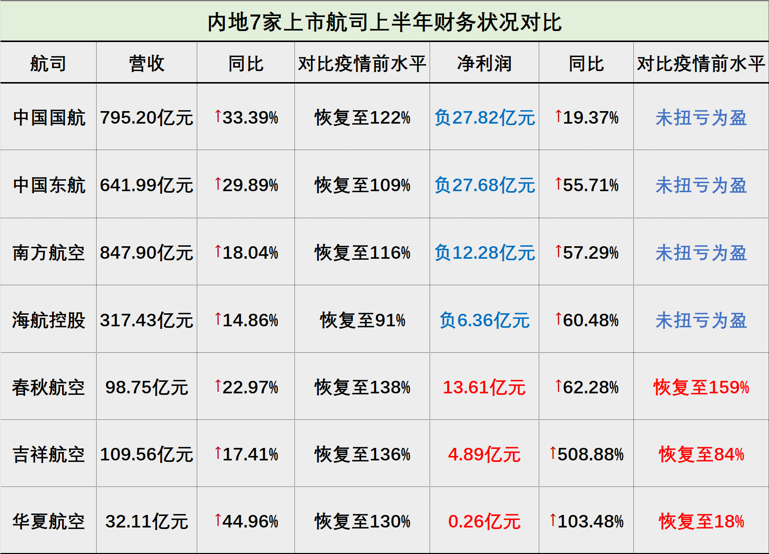 上市航司半年报：有的闷声发大财 有的濒临资不抵债  第2张