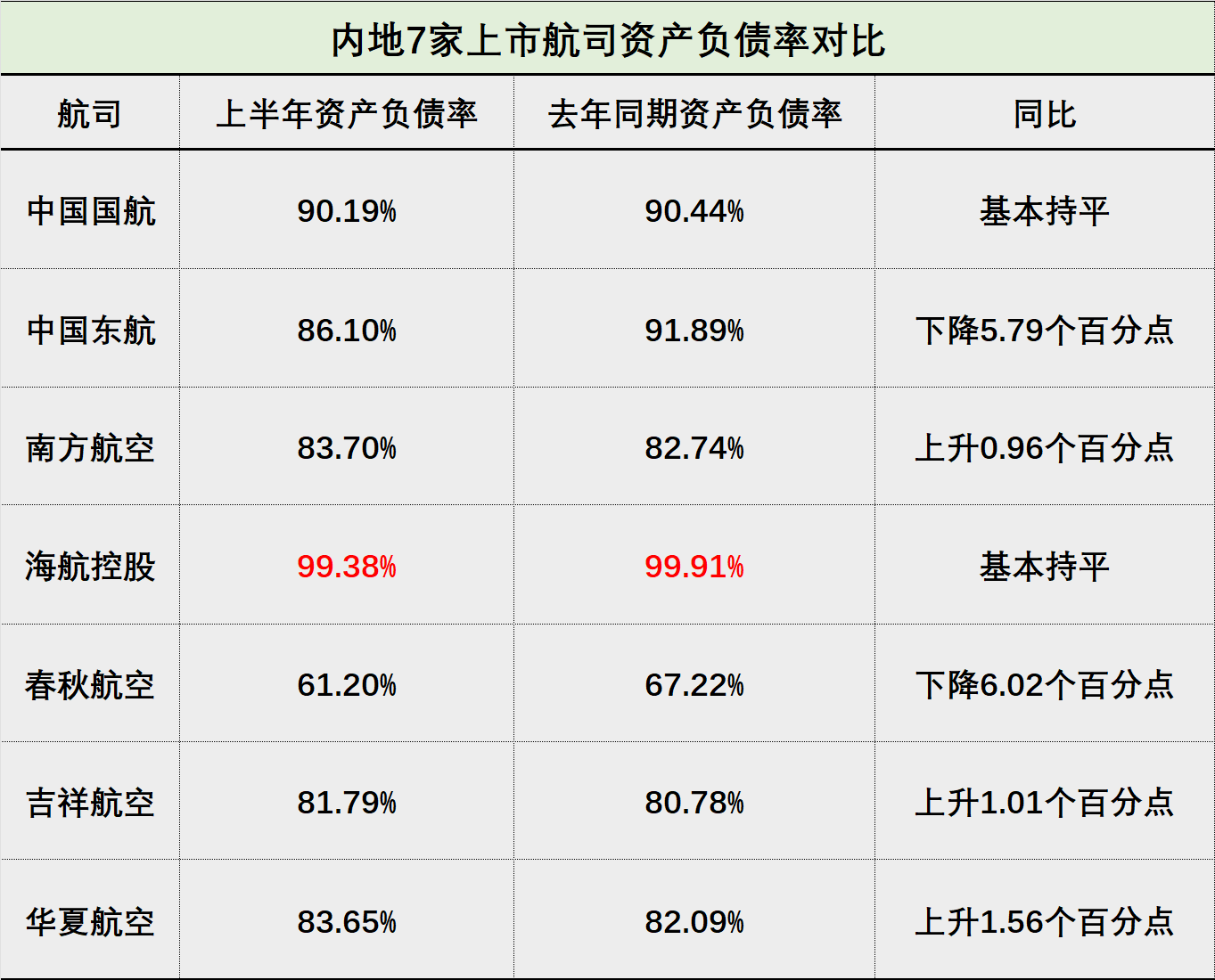 上市航司半年报：有的闷声发大财 有的濒临资不抵债  第3张