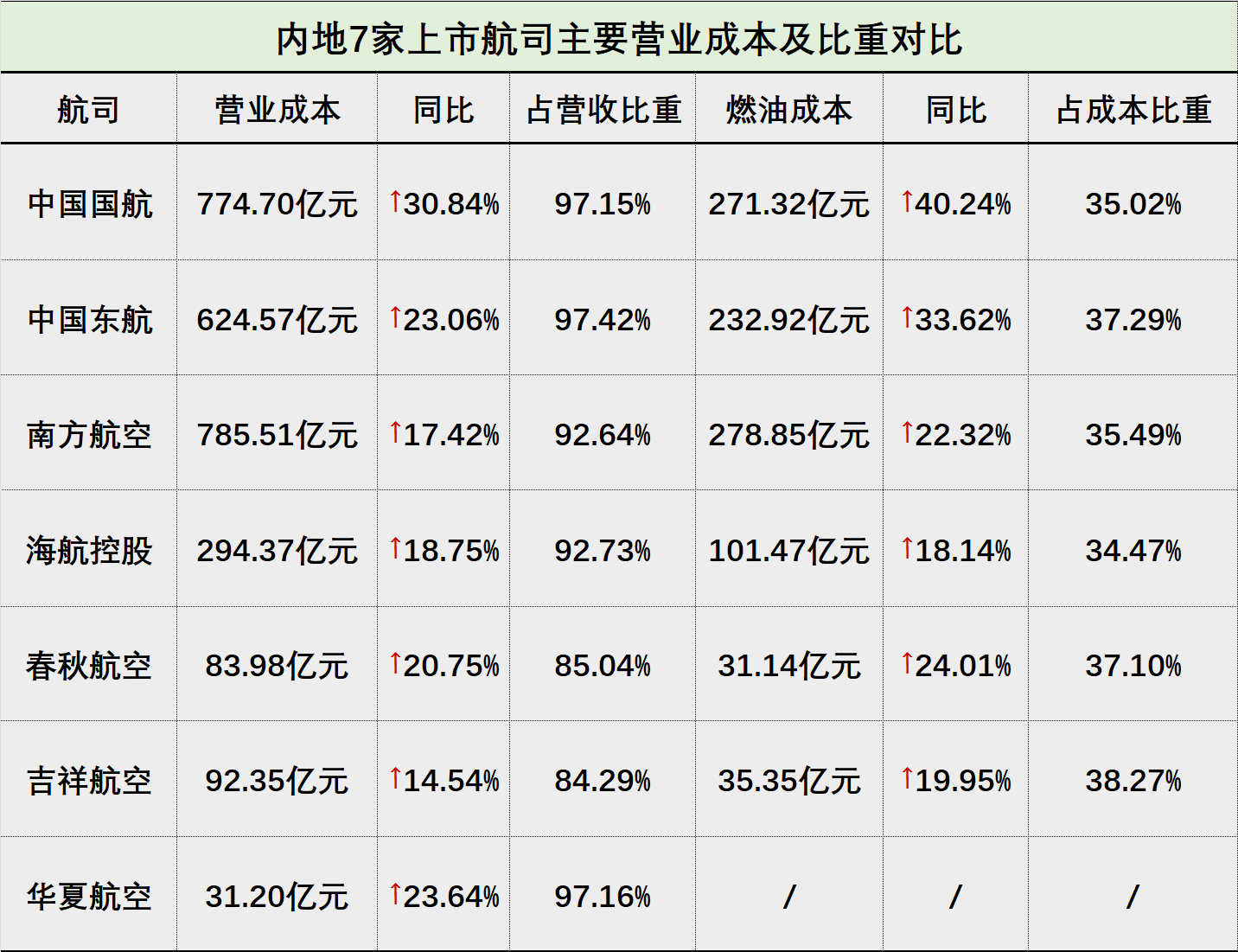 上市航司半年报：有的闷声发大财 有的濒临资不抵债  第4张