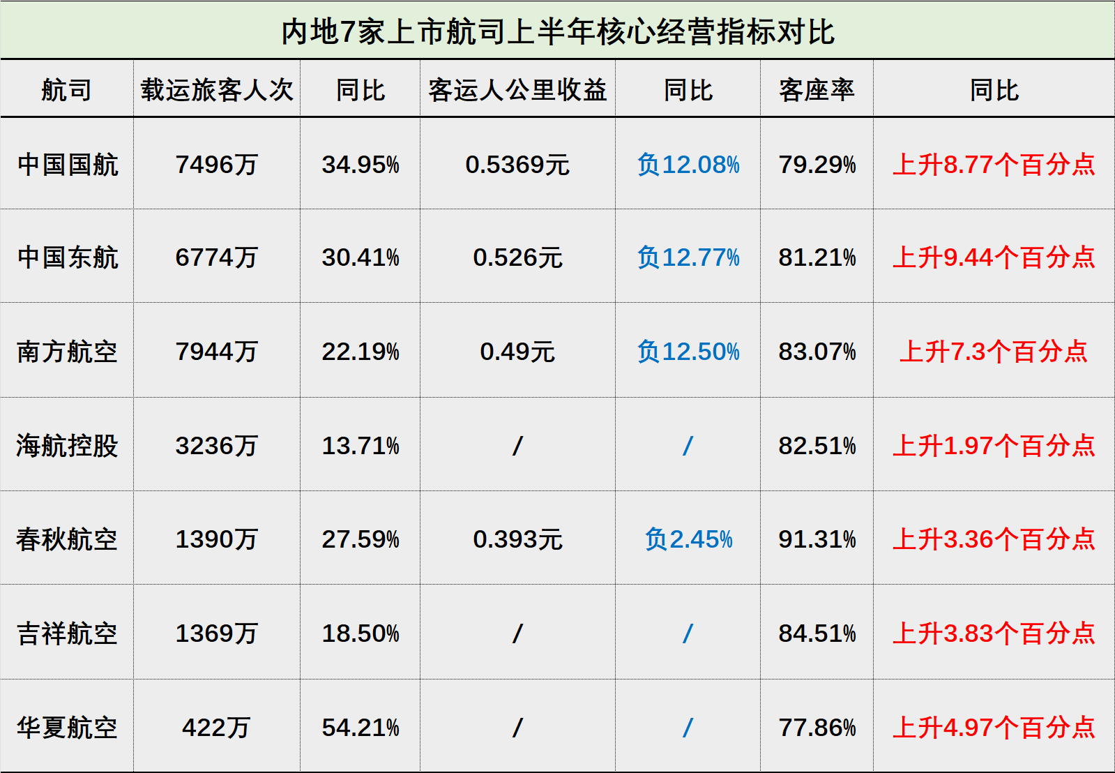 上市航司半年报：有的闷声发大财 有的濒临资不抵债  第5张