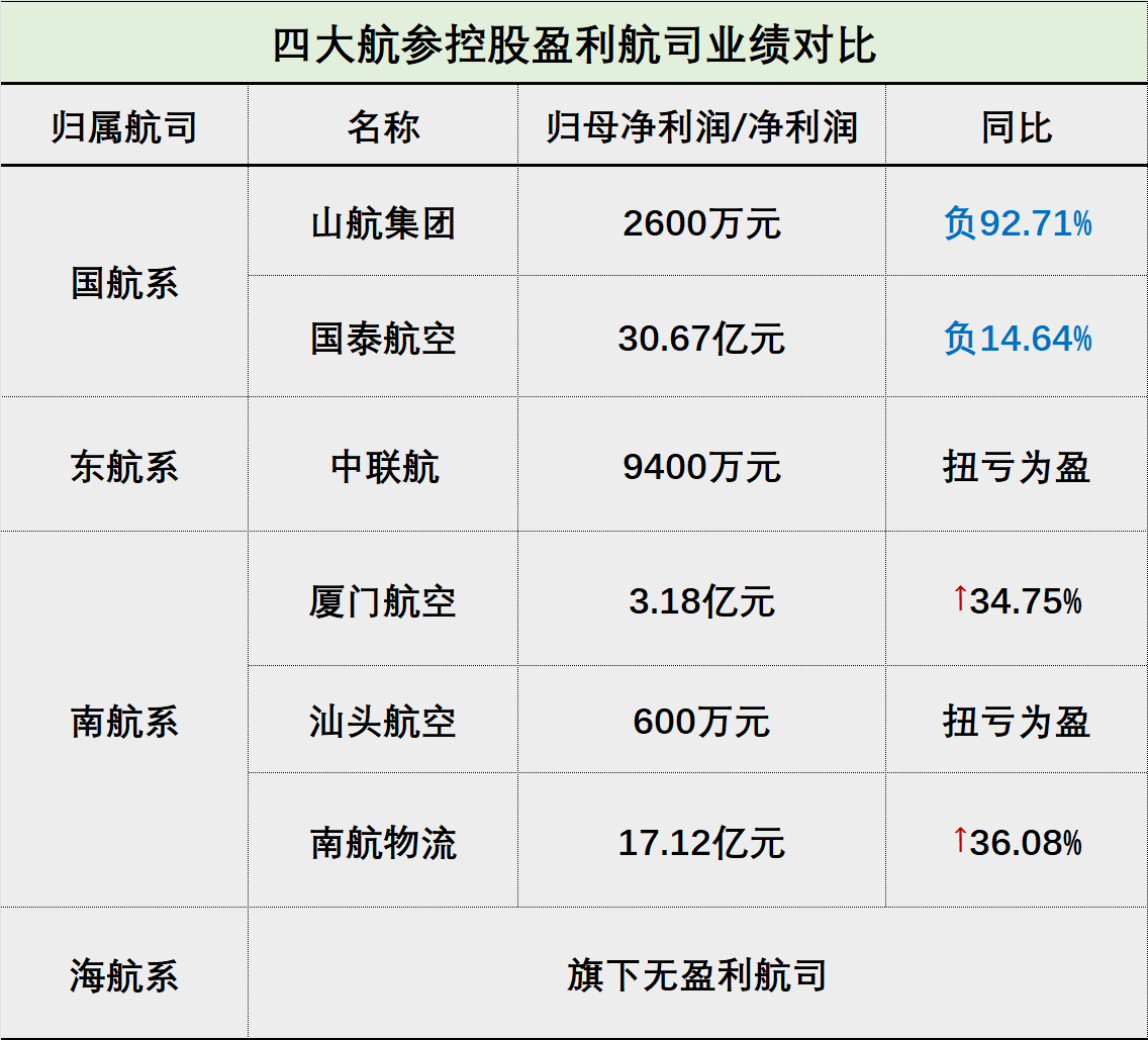 上市航司半年报：有的闷声发大财 有的濒临资不抵债  第6张