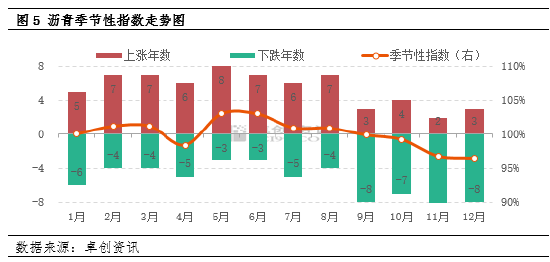 卓创资讯：施工旺季来临 沥青均价能否突破波动区间？