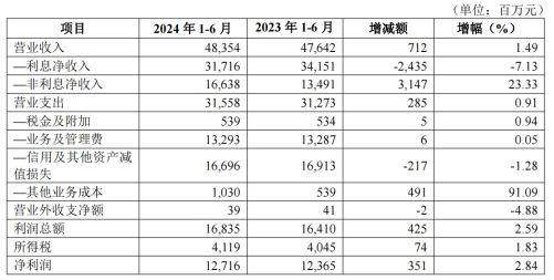 华夏银行：上半年营收与资产质量双提升 七载笃行高质量发展见成效