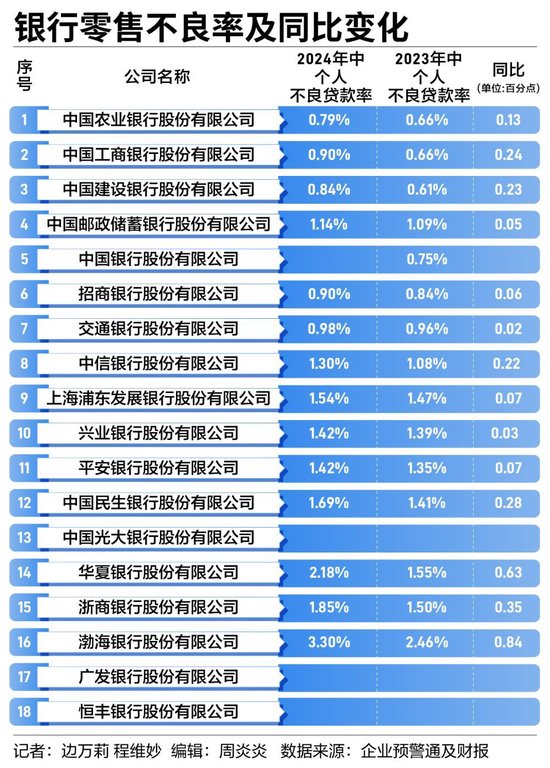 银行零售业务集体“失速”