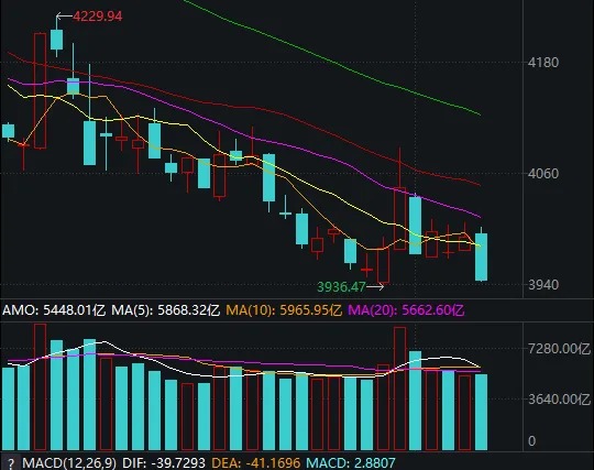 周复盘：A股量价齐跌，增量资金最有可能从哪里来？