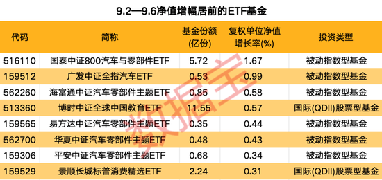 汽车零部件ETF领涨两市，多只宽基ETF净值持续下跌  第1张