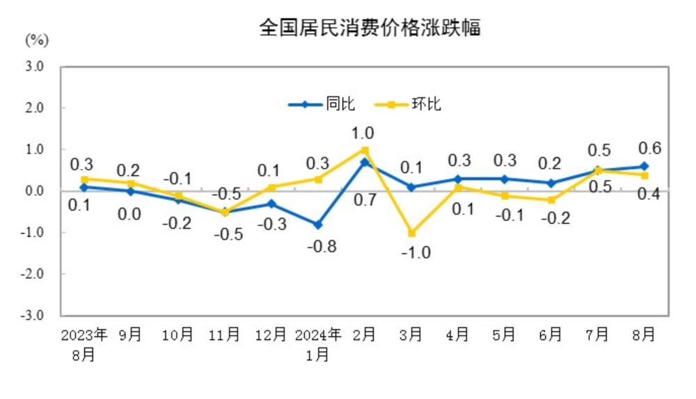 国家统计局：2024年8月份居民消费价格同比上涨0.6%  第1张