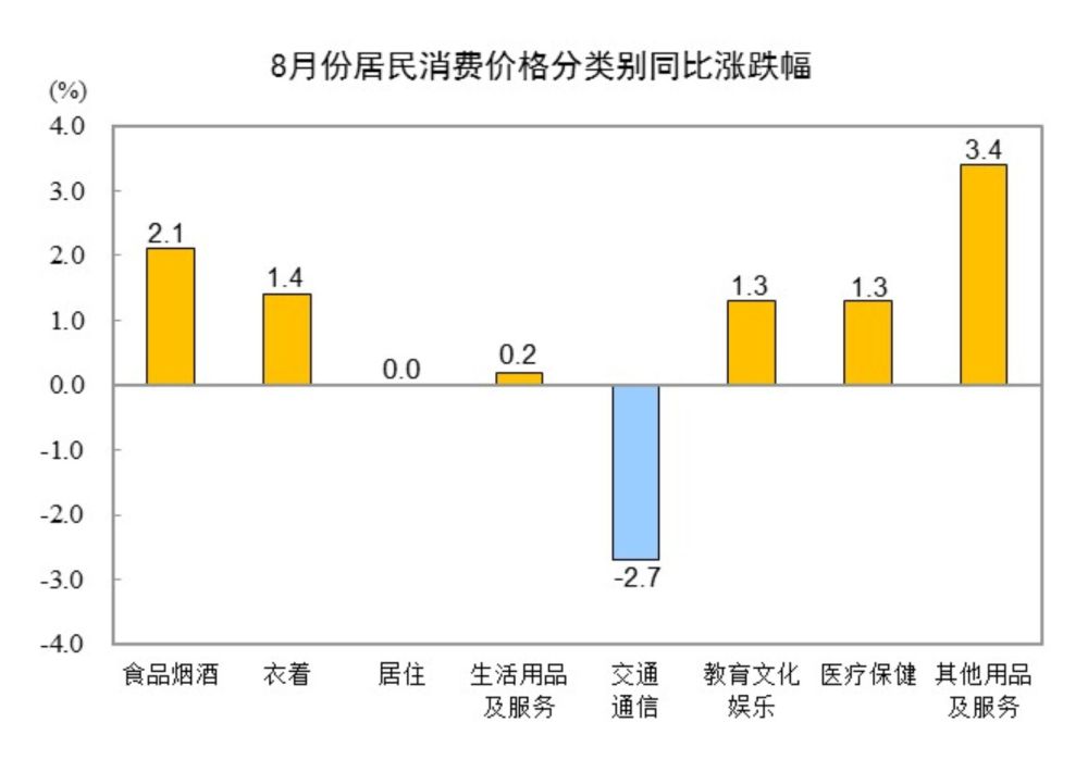 国家统计局：2024年8月份居民消费价格同比上涨0.6%