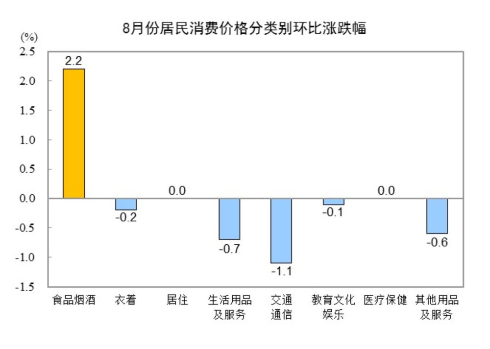 国家统计局：2024年8月份居民消费价格同比上涨0.6%