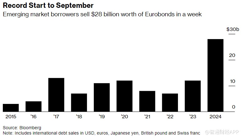风暴悄然酝酿 新兴市场掀起发债狂潮