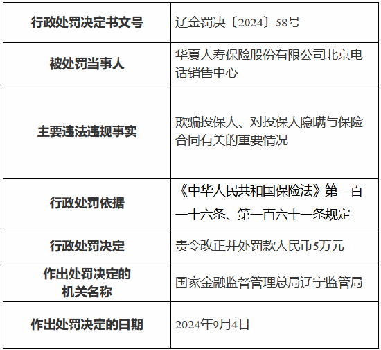 华夏人寿北京电话销售中心被罚5万元：欺骗投保人、对投保人隐瞒与保险合同有关的重要情况  第1张