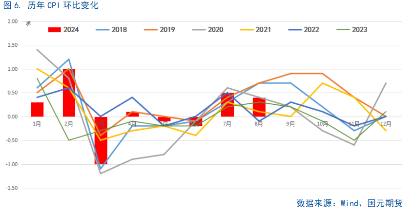 【8月通胀数据】CPI继续温和回升，仍需政策支持  第7张