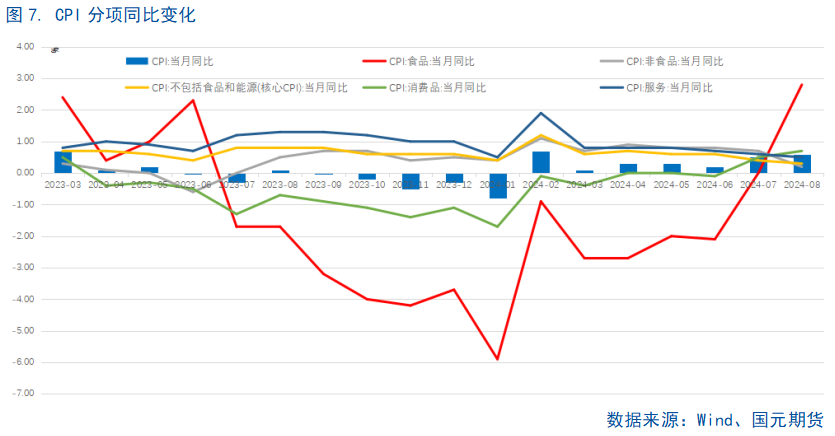 【8月通胀数据】CPI继续温和回升，仍需政策支持  第8张