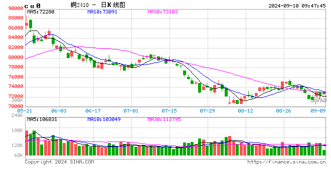 光大期货：9月10日有色金属日报